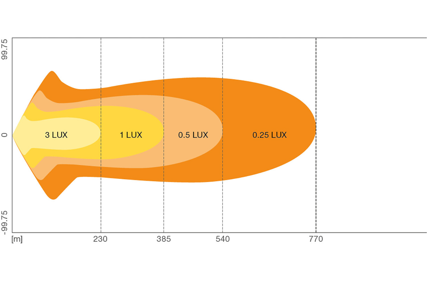 Beam Pattern OSRAM VX1000-DB DR SM LEDDL121-CB DR SR
