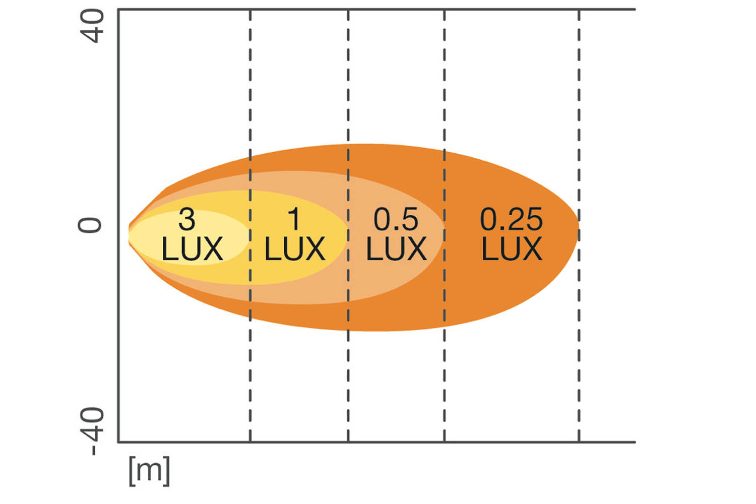 Lichtstrahl bis zu 45 m