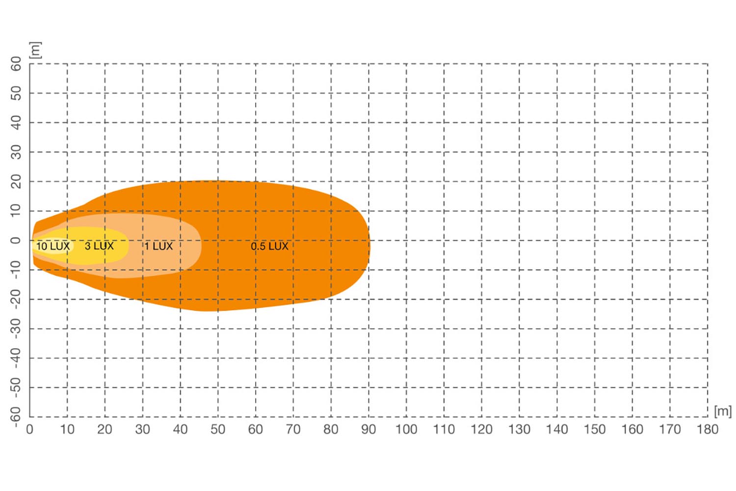 Diagramm LUX, VX80 WD, rund